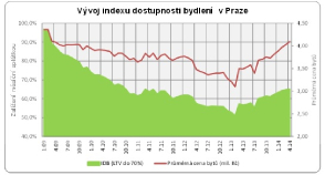 index dostupnosti bydlení Praha index dostupnosti bydlení Praha