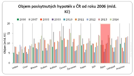 objem hypoték