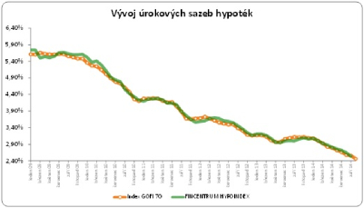 úroky