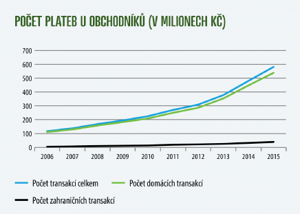 grafy_2_Pocet_plateb_u_obchodniku grafy_2_Pocet_plateb_u_obchodniku