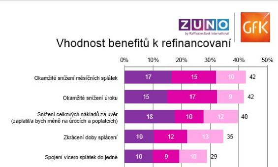 Zuno_refinancování_grafika Zuno_refinancování_grafika