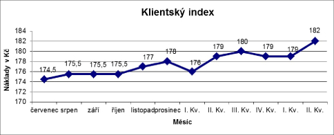 klientský index