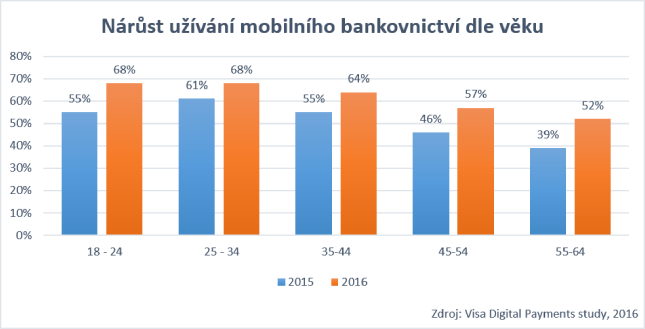 Nárůst užívání mobilního bankovnictví dle věku