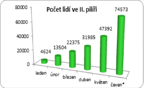 APF - II. pilíř v 1.pololetí 2013