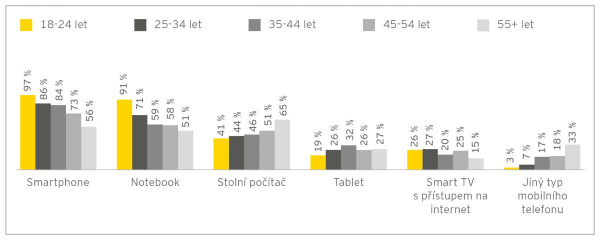 Graf1_Užívání digitálních technologií