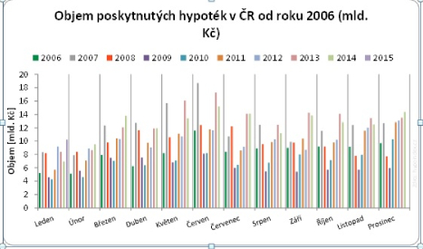 graf hypotéky