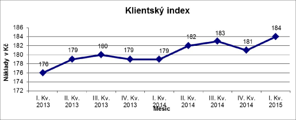 Klientský rating Klientský rating