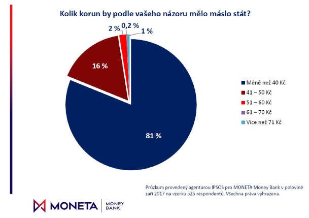 04_MMB_Pruzkum_cena_masla 04_MMB_Pruzkum_cena_masla