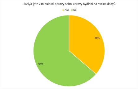 Náklady na bydlení