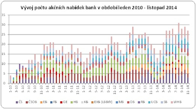 nabídky bank
