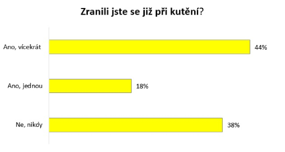 Graf 3 Graf 3