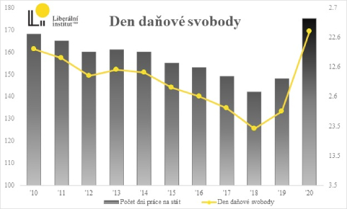 Daňová svoboda