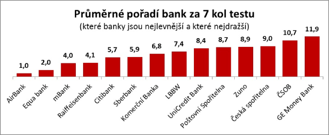 pořadí bank 7 kol