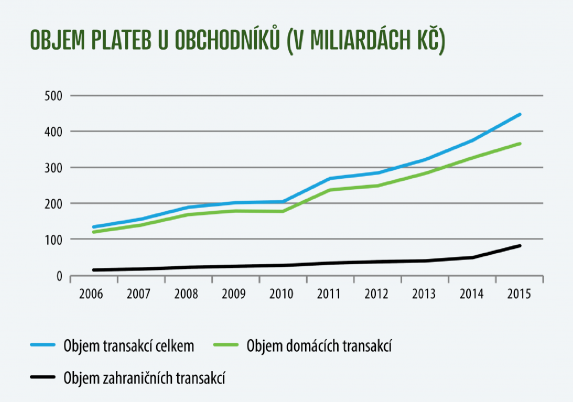 grafy_1_Objem_plateb_u_obchodniku grafy_1_Objem_plateb_u_obchodniku