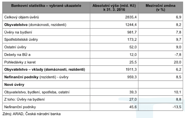 Databank_ČBA_úvěry_a_vklady_duben_2016