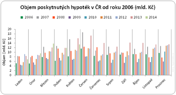 Objem hypoték golem Objem hypoték golem