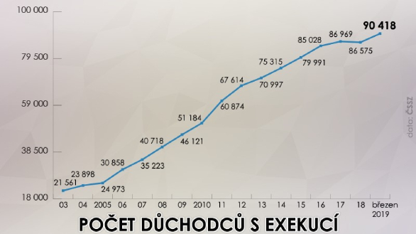 Důchodci v exekuci Důchodci v exekuci