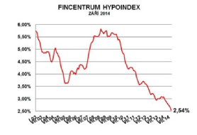 hypoindex říjen hypoindex říjen