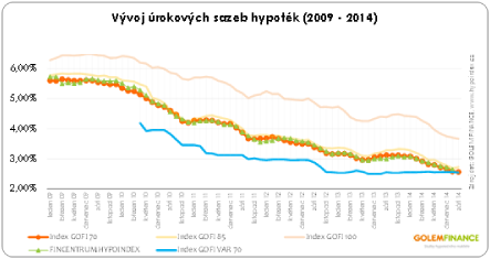 hypotéky sazby