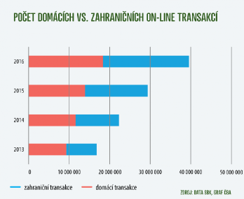 Graf_domaci_a_zahranicni_transakce Graf_domaci_a_zahranicni_transakce