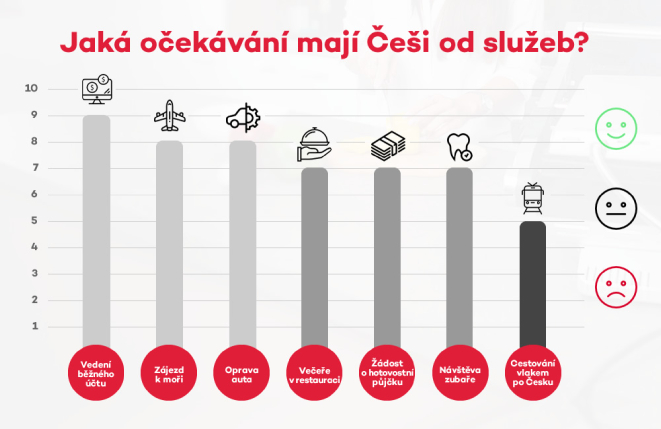 Infografika Očekávání od služeb