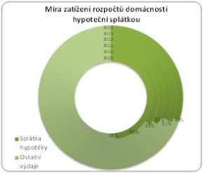 hypoteční splátky