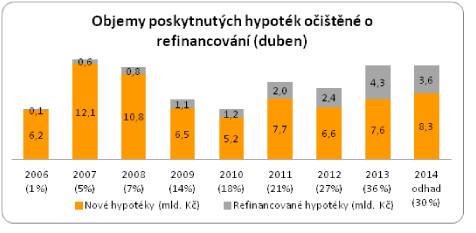 hypotéky hypotéky