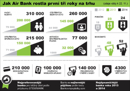Air bank úspěchy