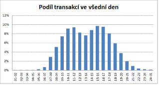 Graf_karty_vsedni_den