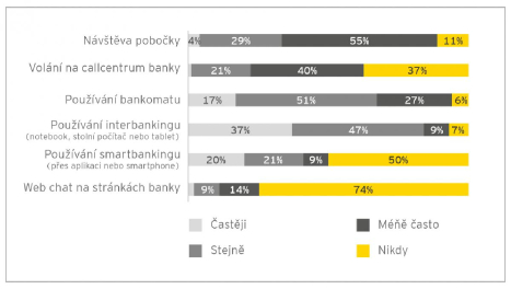 Graf2_Způsoby a frekvence kontaktu s bankou v pos