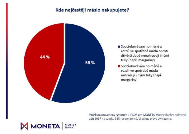 02_MMB_Pruzkum_cena_masla 02_MMB_Pruzkum_cena_masla