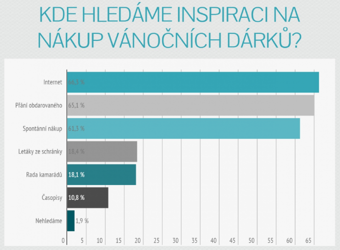 Inspirace na dárky