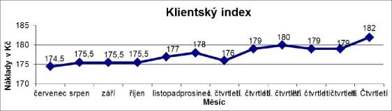 klientský index červenec2