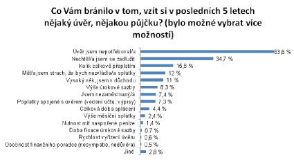 graf průzkum1 graf průzkum1