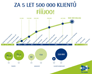 Fio_banka_5let_1100x893