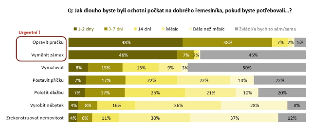 Graf_Jak dlouho jsme ochotni čekat na řemeslník Graf_Jak dlouho jsme ochotni čekat na řemeslník