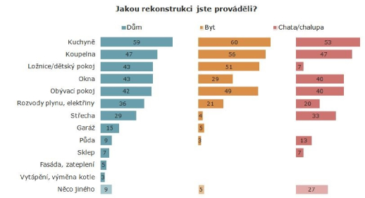 Rekonstrukce bytu