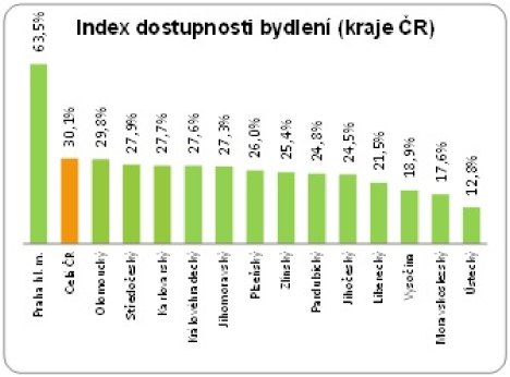 index dostupnosti bydlení kraje