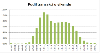 Graf_karty_vikend
