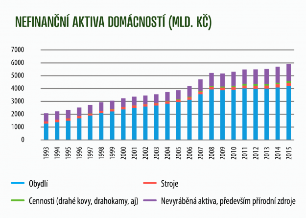 Nefinancni_aktiva_domacnosti