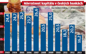 Graf výnosy bank.png