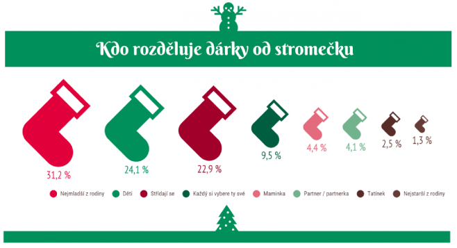 rozdávání dárků.PNG