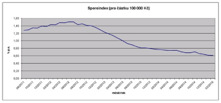sporoindex