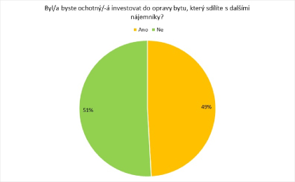 Ochota investovat do oprav