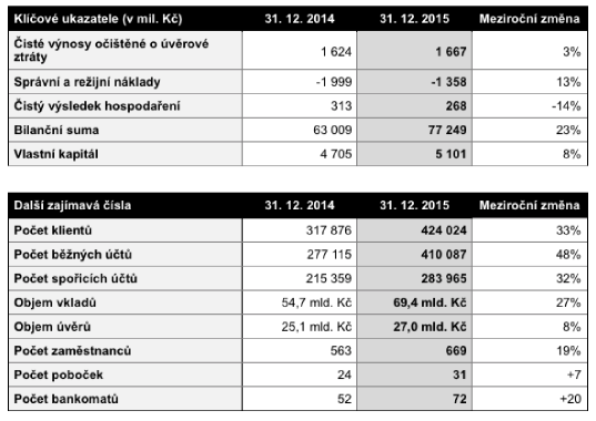 160429_TZ_vysledky_Air_Bank_2015 160429_TZ_vysledky_Air_Bank_2015