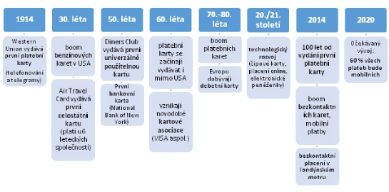 vývoj karet