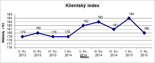 Klientský index nový Klientský index nový