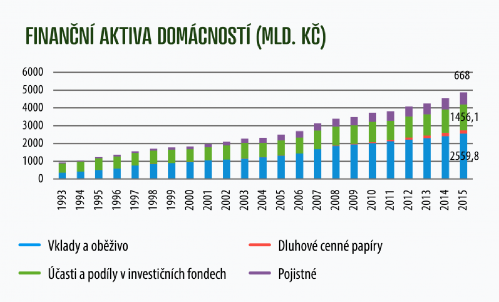 Financni_aktiva_domacnosti