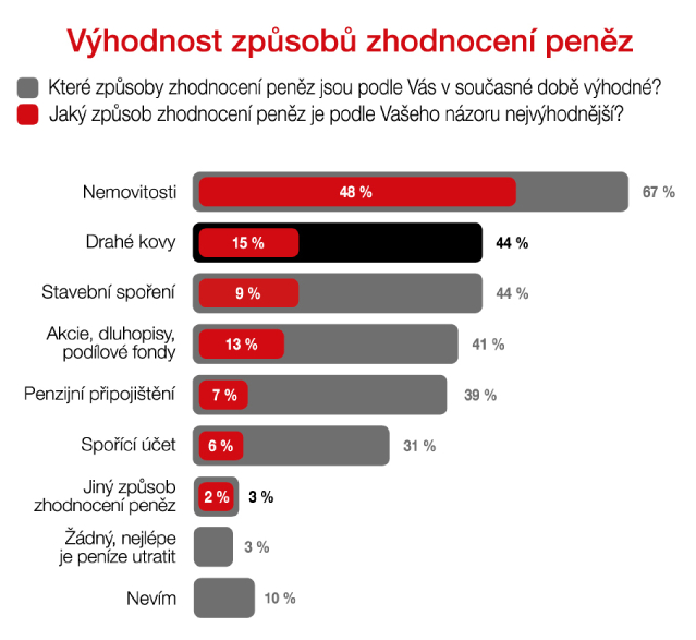 graf_průzkum 2