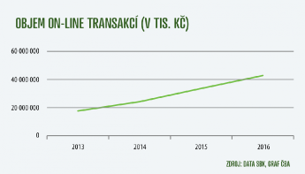 Graf_Objem on-line transakci Graf_Objem on-line transakci